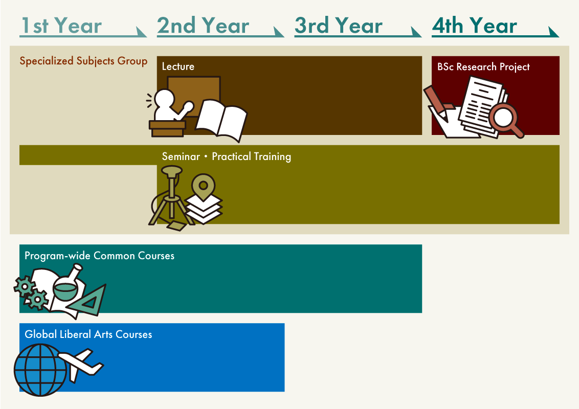 Curriculum overview of the Department of Geography